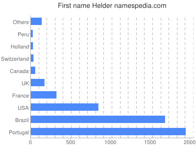 Given name Helder