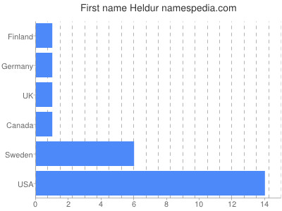 Given name Heldur