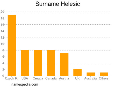 Surname Helesic