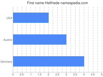 Given name Helfriede