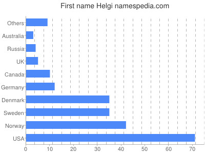 Given name Helgi