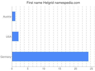 Given name Helgrid