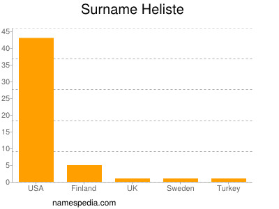 Surname Heliste