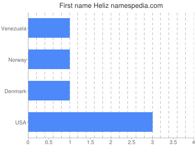 Given name Heliz