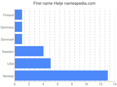 Given name Helje