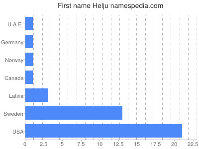 Given name Helju