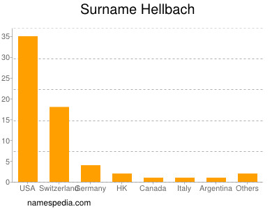 Surname Hellbach
