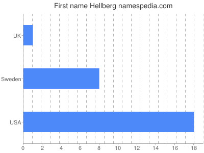 Given name Hellberg