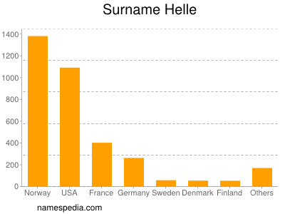 Surname Helle