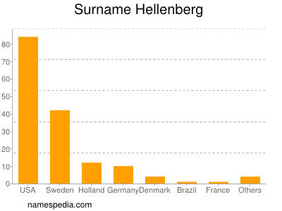 Surname Hellenberg