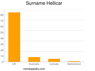 Surname Hellicar