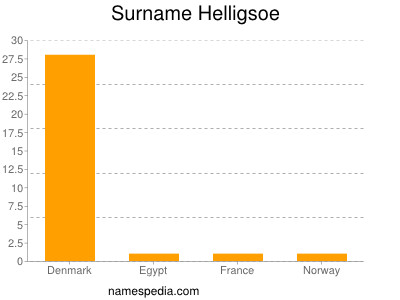 Surname Helligsoe