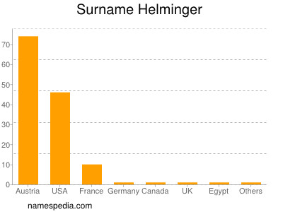 Surname Helminger