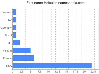 Given name Helouise