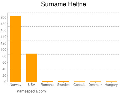 Surname Heltne