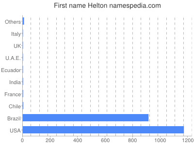 Given name Helton