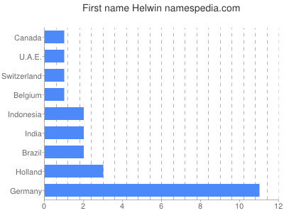 Given name Helwin