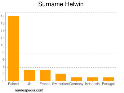 Surname Helwin