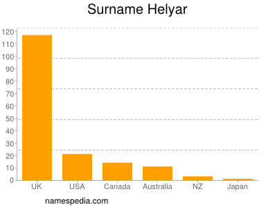 Surname Helyar