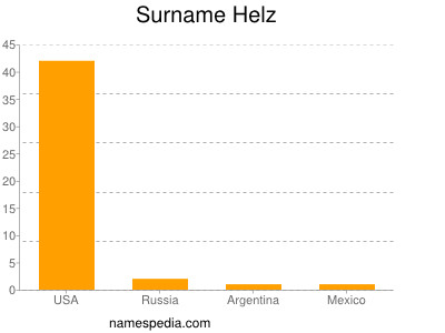 Surname Helz