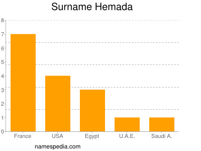 Surname Hemada