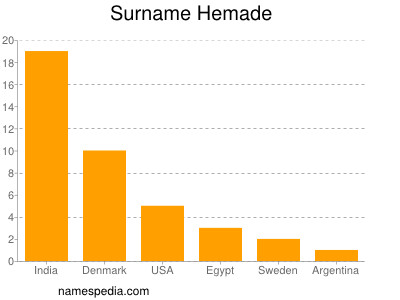 Surname Hemade