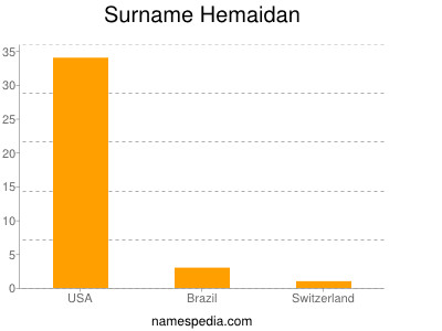 Surname Hemaidan