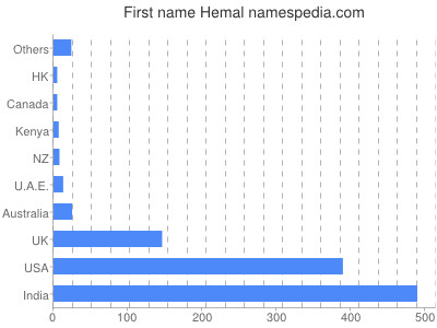Given name Hemal