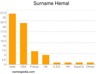 Surname Hemal