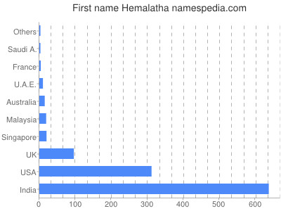 Given name Hemalatha