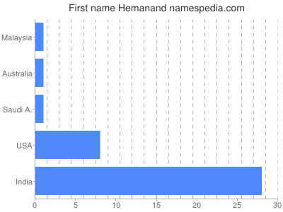 Given name Hemanand