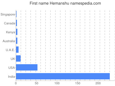 Given name Hemanshu