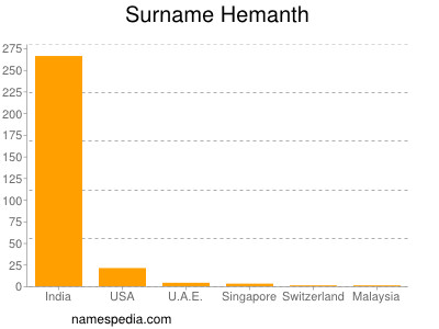 Surname Hemanth