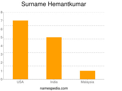 Surname Hemantkumar