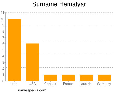 Surname Hematyar