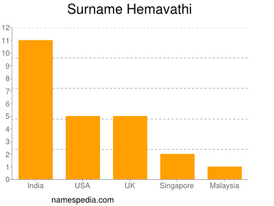 Surname Hemavathi