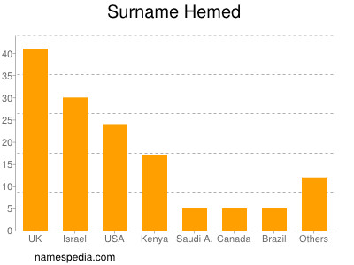 Surname Hemed
