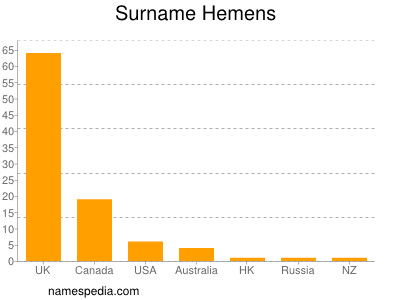 Surname Hemens