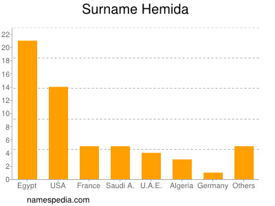 Surname Hemida