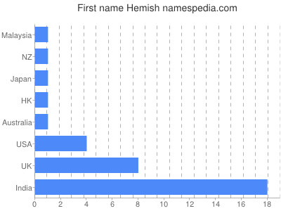 Given name Hemish