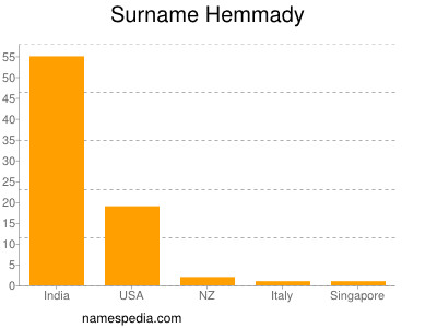 Surname Hemmady