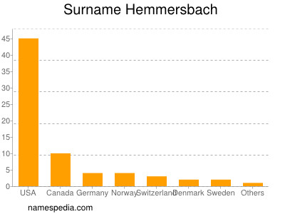 Surname Hemmersbach