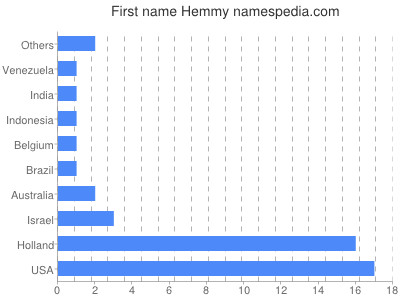 Given name Hemmy