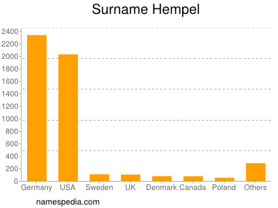 Surname Hempel