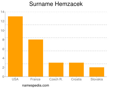 Surname Hemzacek