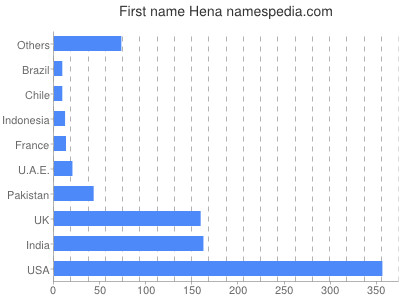 Given name Hena