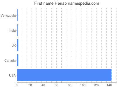 Given name Henao