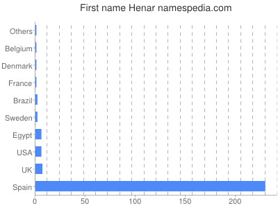 Given name Henar