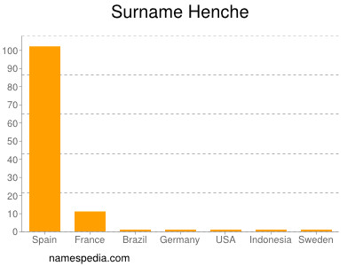 Surname Henche