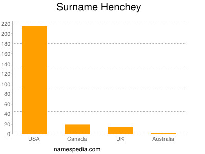 Surname Henchey